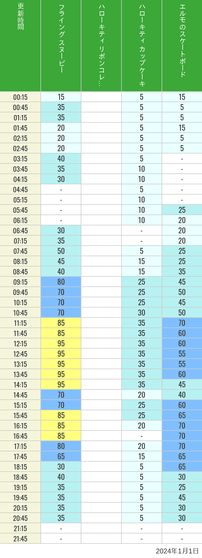 Table of wait times for Flying Snoopy, Hello Kitty Ribbon, Kittys Cupcake and Elmos Skateboard on January 1, 2024, recorded by time from 7:00 am to 9:00 pm.