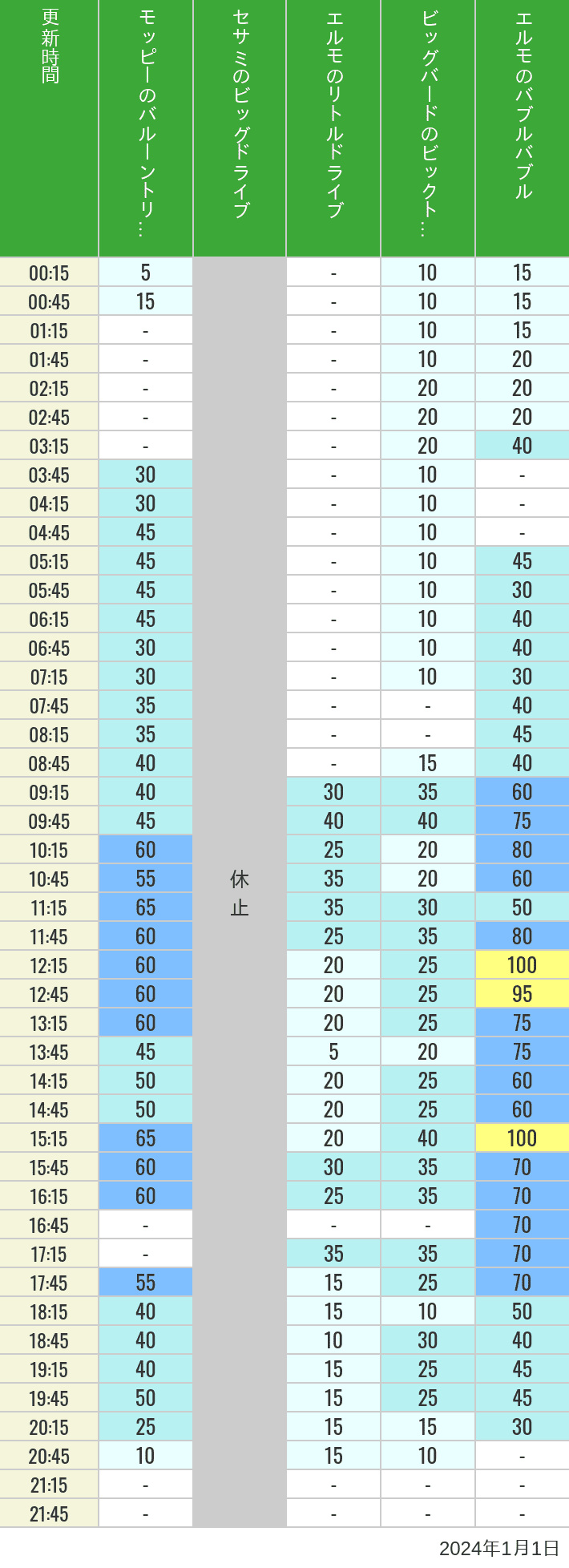 2024年1月1日（月）のバルーントリップ ビッグドライブ リトルドライブ ビックトップサーカス バブルバブルの待ち時間を7時から21時まで時間別に記録した表