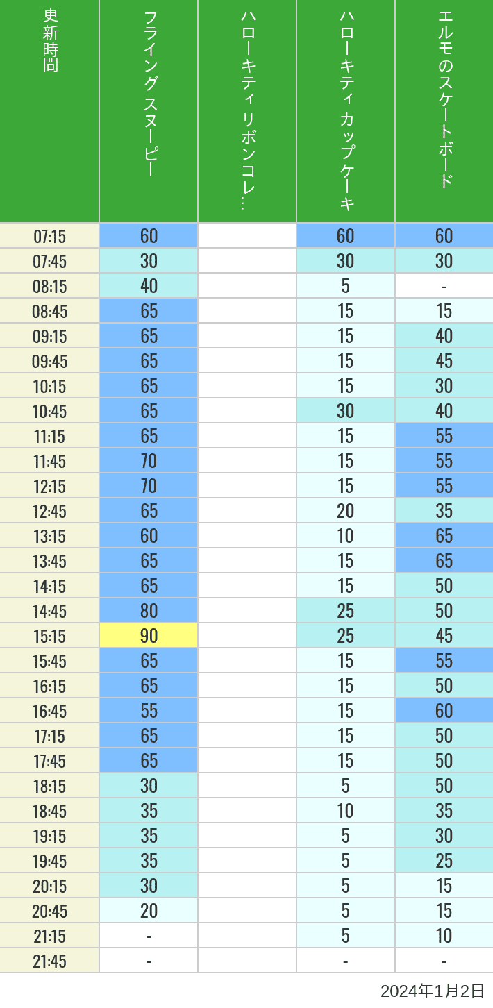 Table of wait times for Flying Snoopy, Hello Kitty Ribbon, Kittys Cupcake and Elmos Skateboard on January 2, 2024, recorded by time from 7:00 am to 9:00 pm.
