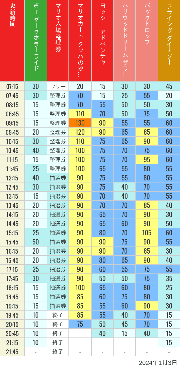 2024年1月3日（水）のスぺファン ハリドリ バックドロップ フラダイ ジュラパライド ミニオンライド ハリポタジャーニー スパイダーマンの待ち時間を7時から21時まで時間別に記録した表