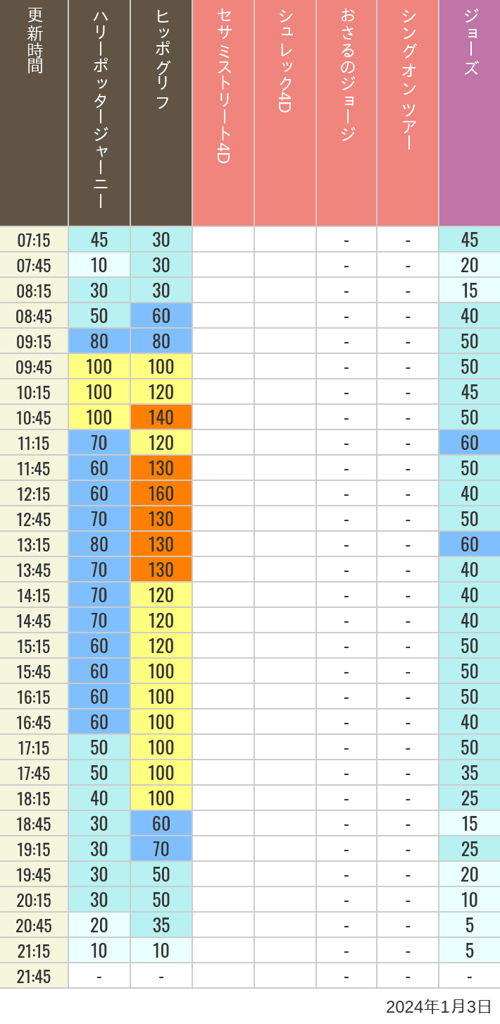 Table of wait times for Hippogriff, Sesame Street 4D, Shreks 4D,  Curious George, SING ON TOUR and JAWS on January 3, 2024, recorded by time from 7:00 am to 9:00 pm.