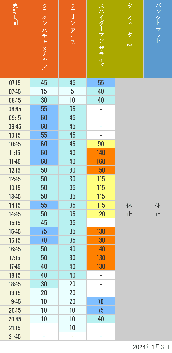 Table of wait times for Freeze Ray Sliders, Backdraft on January 3, 2024, recorded by time from 7:00 am to 9:00 pm.