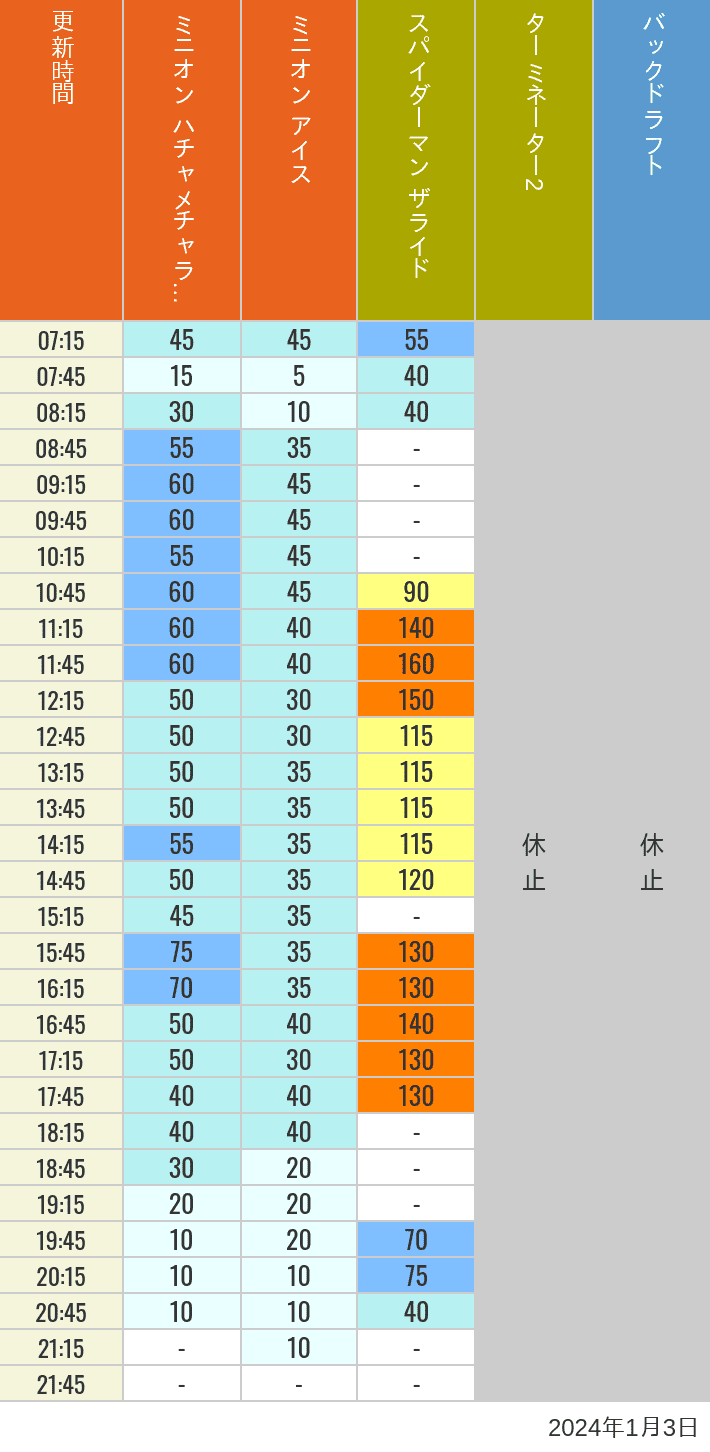 2024年1月3日（水）のミニオンアイス ターミネーター スタジオスヌーピー スタジオミニオン バックドラフトの待ち時間を7時から21時まで時間別に記録した表