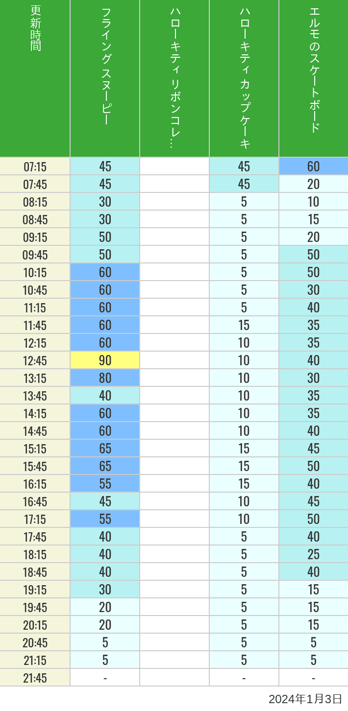 Table of wait times for Flying Snoopy, Hello Kitty Ribbon, Kittys Cupcake and Elmos Skateboard on January 3, 2024, recorded by time from 7:00 am to 9:00 pm.