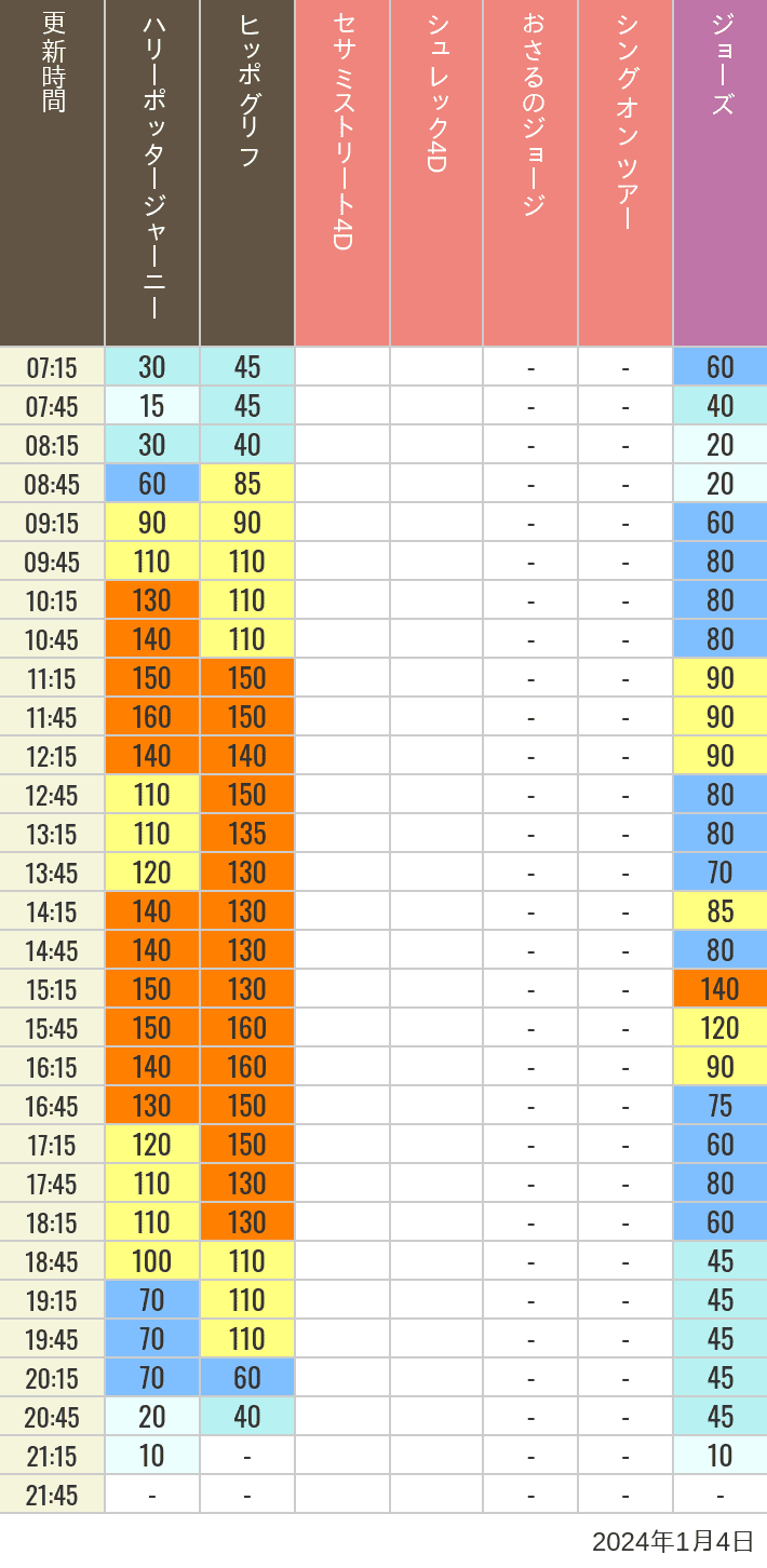 2024年1月4日（木）のヒッポグリフ セサミ4D シュレック4D おさるのジョージ シング ジョーズの待ち時間を7時から21時まで時間別に記録した表