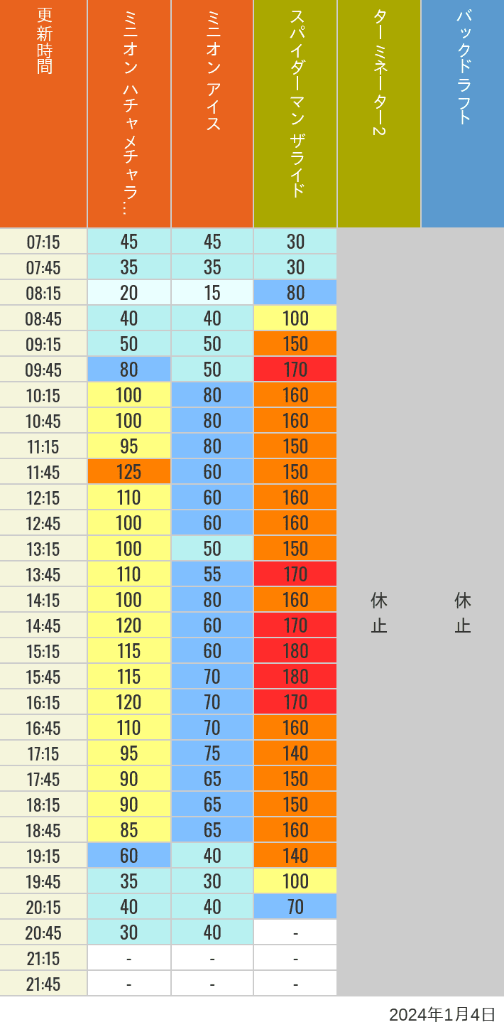 Table of wait times for Freeze Ray Sliders, Backdraft on January 4, 2024, recorded by time from 7:00 am to 9:00 pm.
