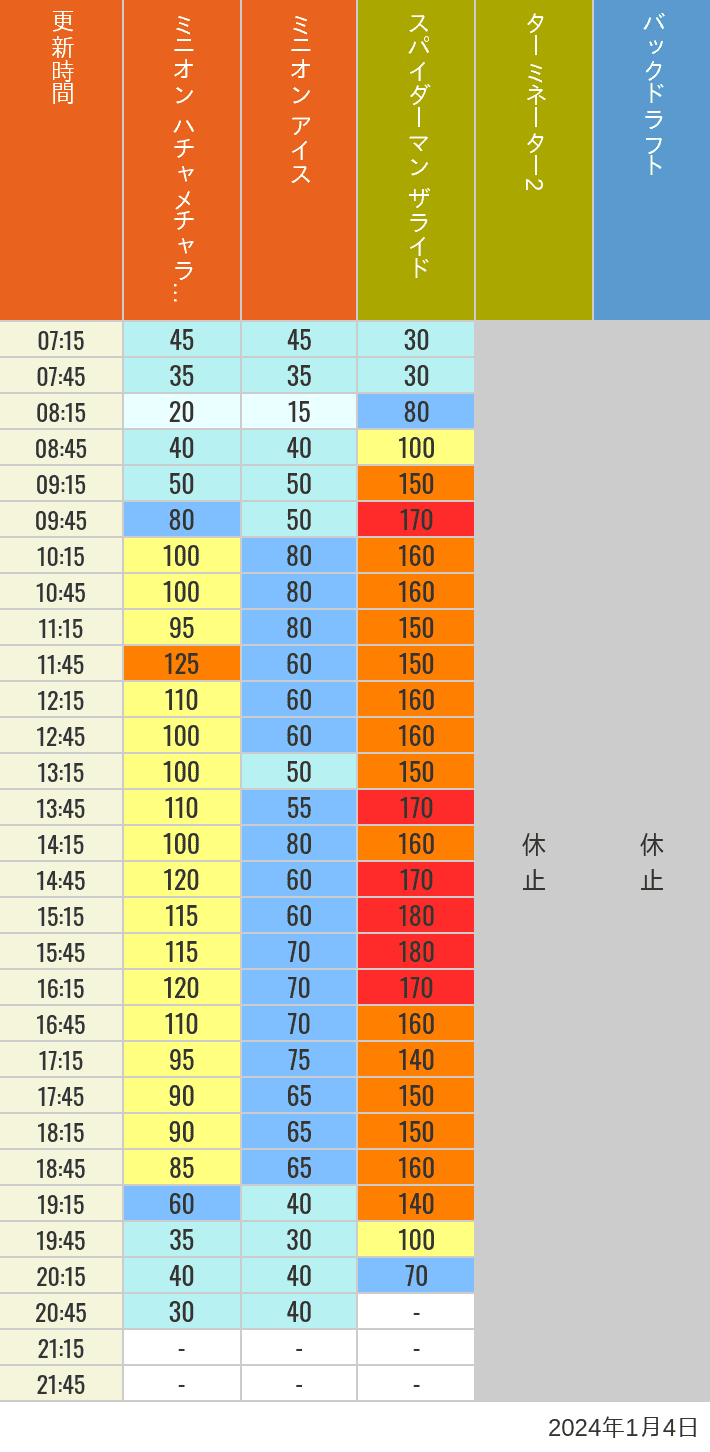2024年1月4日（木）のミニオンアイス ターミネーター スタジオスヌーピー スタジオミニオン バックドラフトの待ち時間を7時から21時まで時間別に記録した表