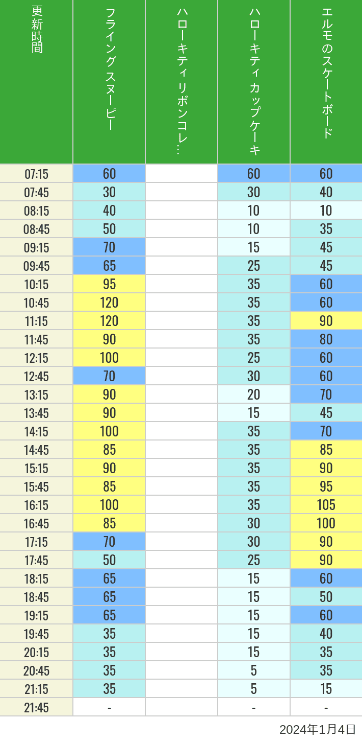 Table of wait times for Flying Snoopy, Hello Kitty Ribbon, Kittys Cupcake and Elmos Skateboard on January 4, 2024, recorded by time from 7:00 am to 9:00 pm.