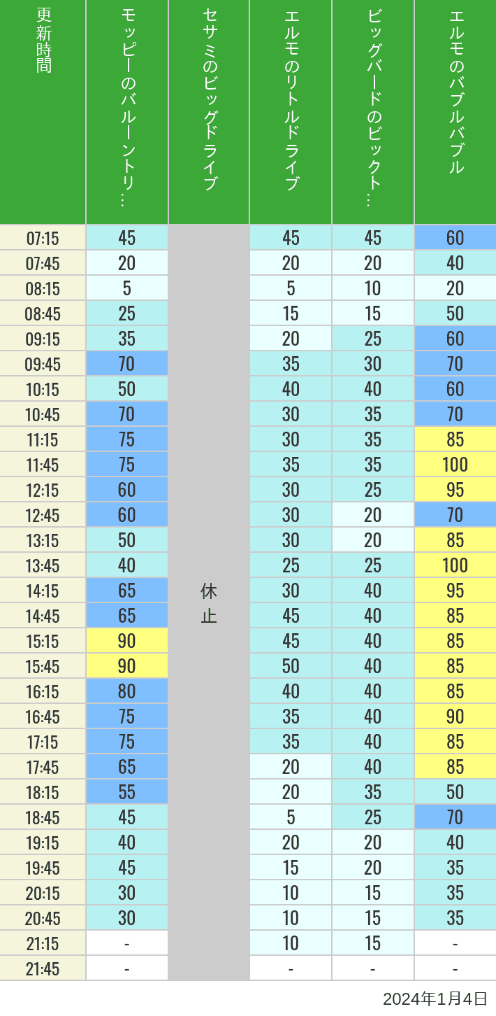 Table of wait times for Balloon Trip, Big Drive, Little Drive Big Top Circus and Elmos Bubble Bubble on January 4, 2024, recorded by time from 7:00 am to 9:00 pm.