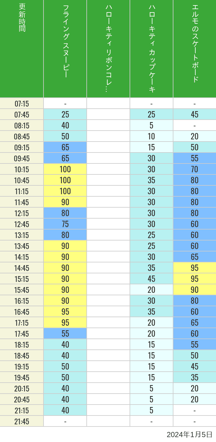 Table of wait times for Flying Snoopy, Hello Kitty Ribbon, Kittys Cupcake and Elmos Skateboard on January 5, 2024, recorded by time from 7:00 am to 9:00 pm.