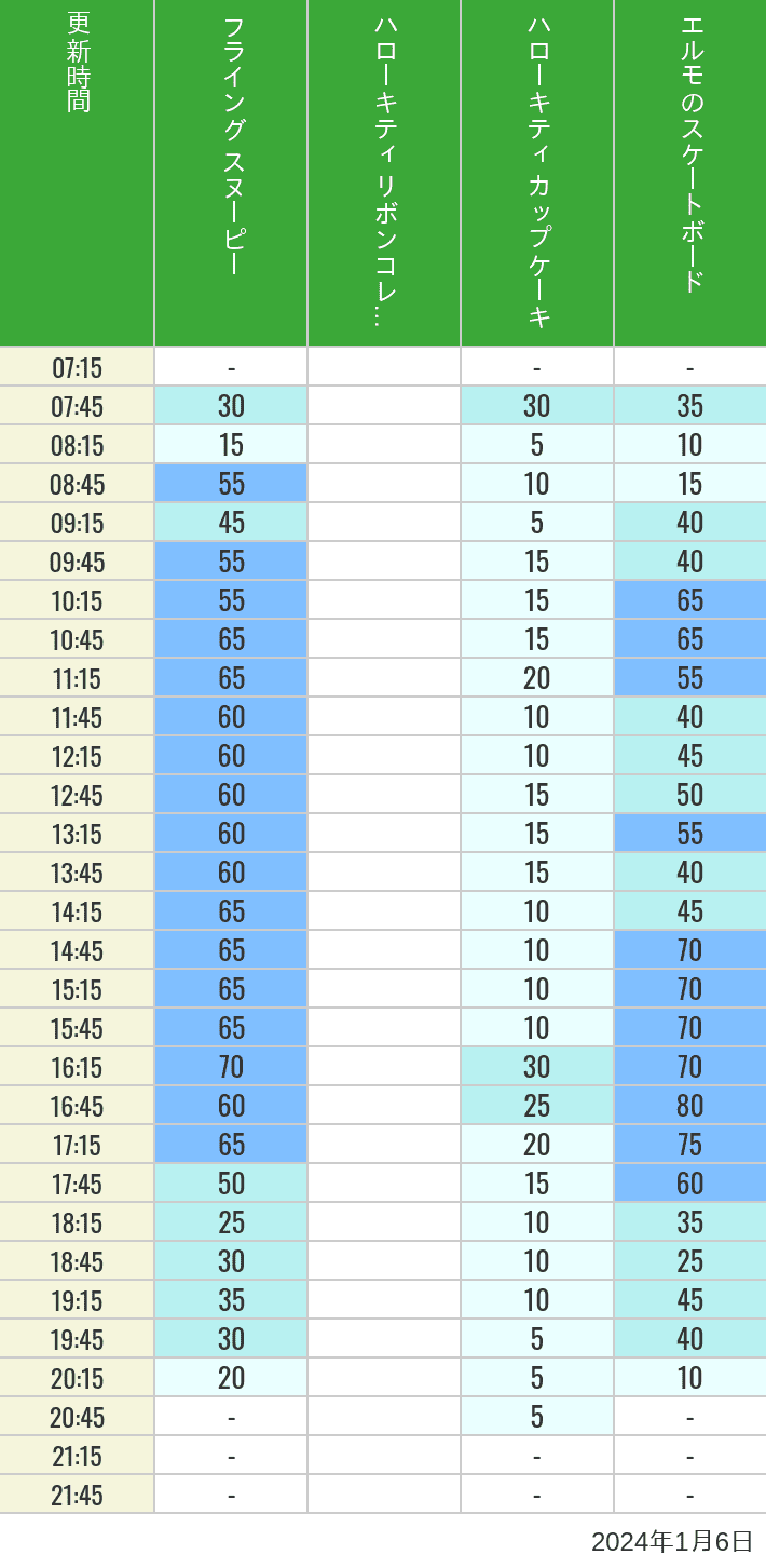Table of wait times for Flying Snoopy, Hello Kitty Ribbon, Kittys Cupcake and Elmos Skateboard on January 6, 2024, recorded by time from 7:00 am to 9:00 pm.