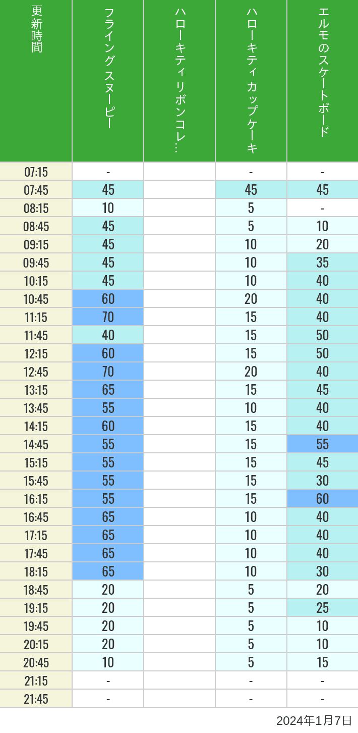 Table of wait times for Flying Snoopy, Hello Kitty Ribbon, Kittys Cupcake and Elmos Skateboard on January 7, 2024, recorded by time from 7:00 am to 9:00 pm.