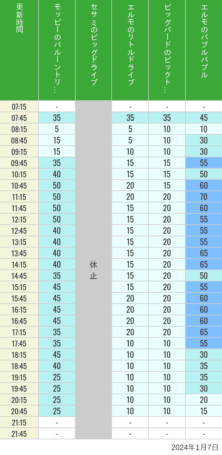 2024年1月7日（日）のバルーントリップ ビッグドライブ リトルドライブ ビックトップサーカス バブルバブルの待ち時間を7時から21時まで時間別に記録した表