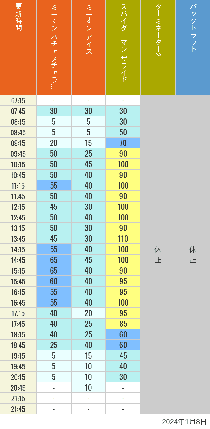Table of wait times for Freeze Ray Sliders, Backdraft on January 8, 2024, recorded by time from 7:00 am to 9:00 pm.