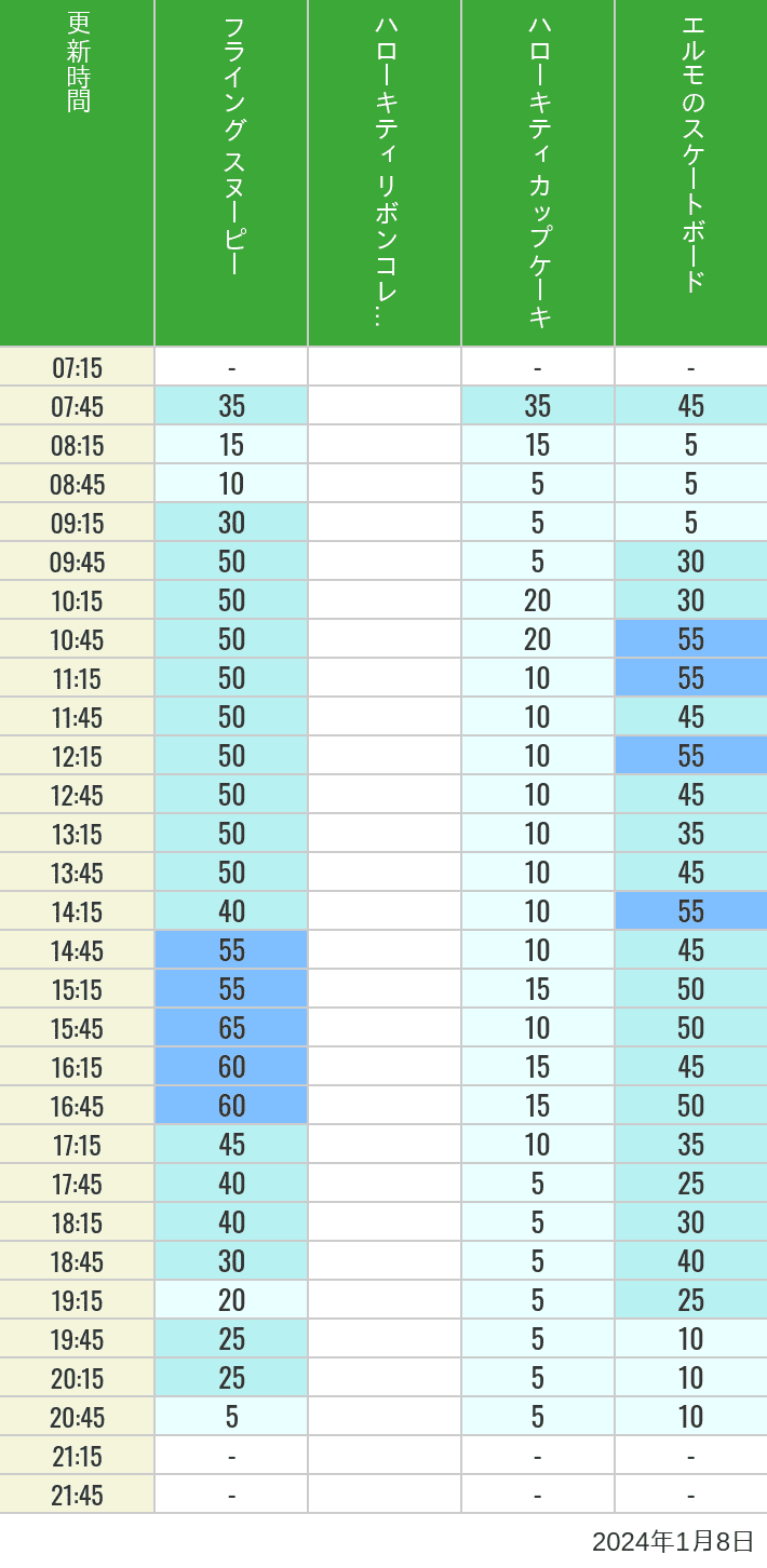 2024年1月8日（月）のフライングスヌピー スヌーピーレース キティリボン キティカップ エルモスケボーの待ち時間を7時から21時まで時間別に記録した表