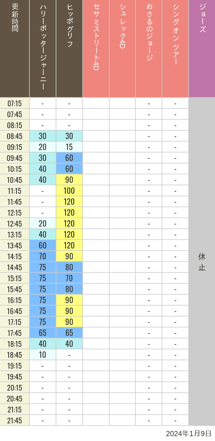 Table of wait times for Hippogriff, Sesame Street 4D, Shreks 4D,  Curious George, SING ON TOUR and JAWS on January 9, 2024, recorded by time from 7:00 am to 9:00 pm.