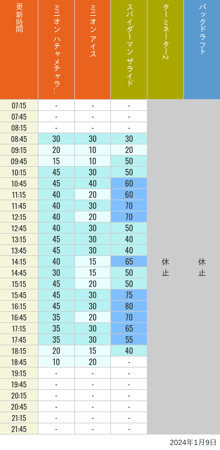 Table of wait times for Freeze Ray Sliders, Backdraft on January 9, 2024, recorded by time from 7:00 am to 9:00 pm.