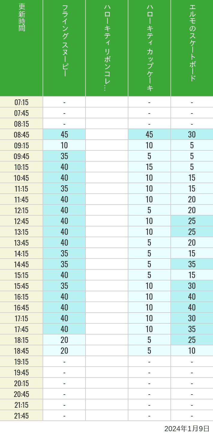 Table of wait times for Flying Snoopy, Hello Kitty Ribbon, Kittys Cupcake and Elmos Skateboard on January 9, 2024, recorded by time from 7:00 am to 9:00 pm.