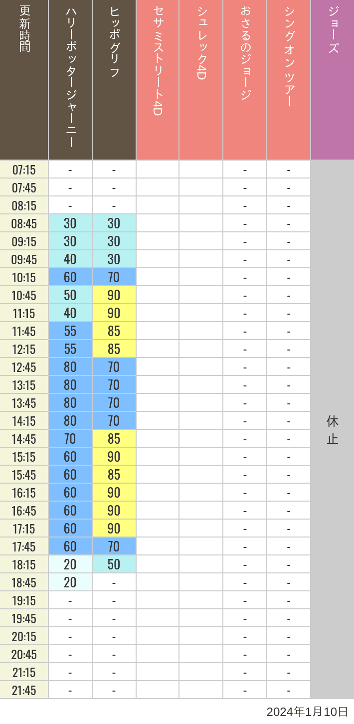 2024年1月10日（水）のヒッポグリフ セサミ4D シュレック4D おさるのジョージ シング ジョーズの待ち時間を7時から21時まで時間別に記録した表
