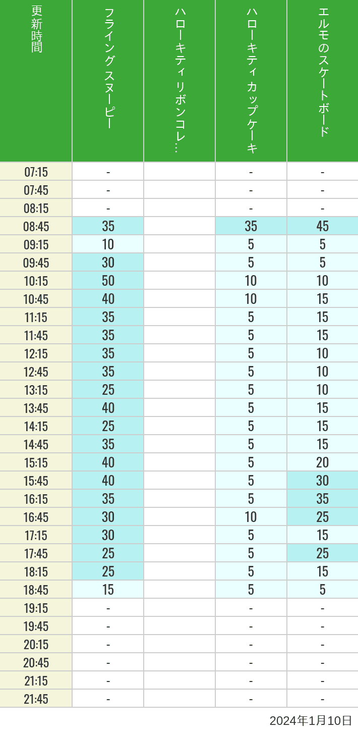 2024年1月10日（水）のフライングスヌピー スヌーピーレース キティリボン キティカップ エルモスケボーの待ち時間を7時から21時まで時間別に記録した表