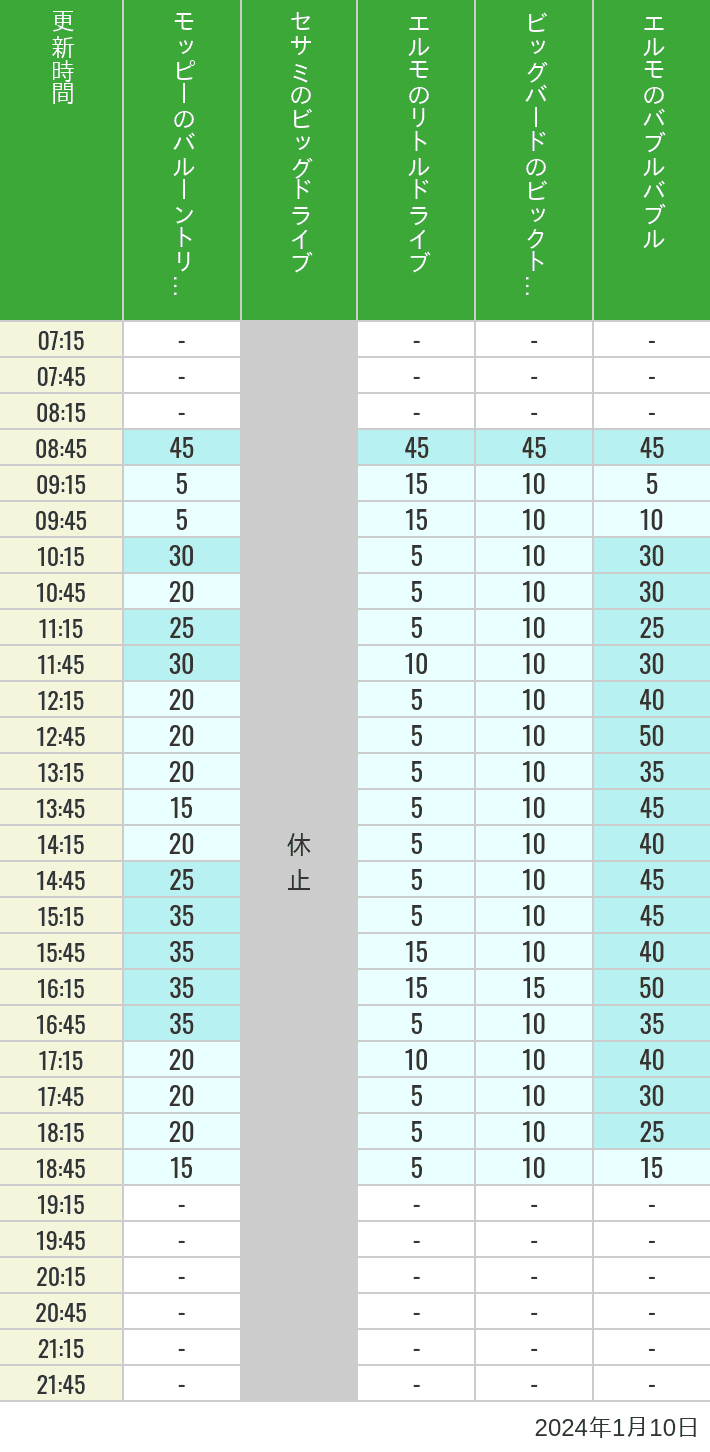 2024年1月10日（水）のバルーントリップ ビッグドライブ リトルドライブ ビックトップサーカス バブルバブルの待ち時間を7時から21時まで時間別に記録した表