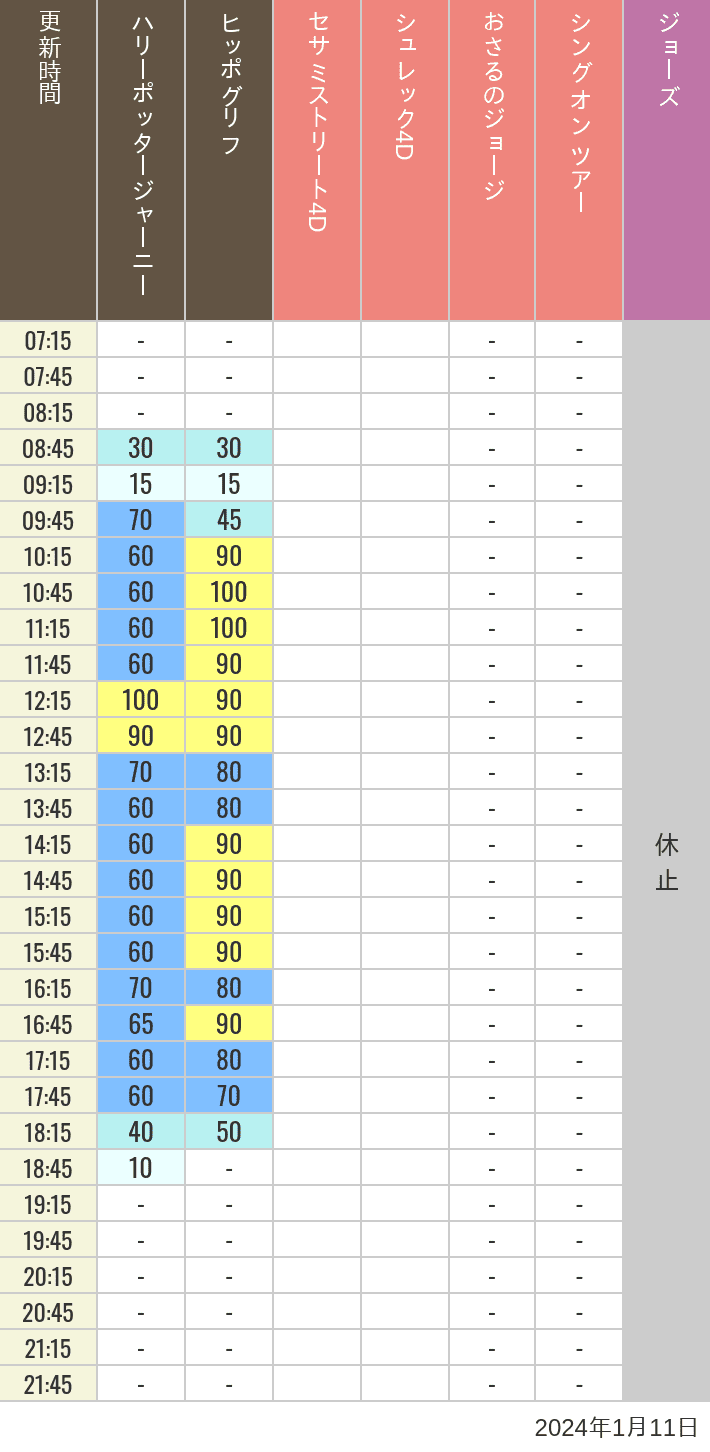 Table of wait times for Hippogriff, Sesame Street 4D, Shreks 4D,  Curious George, SING ON TOUR and JAWS on January 11, 2024, recorded by time from 7:00 am to 9:00 pm.