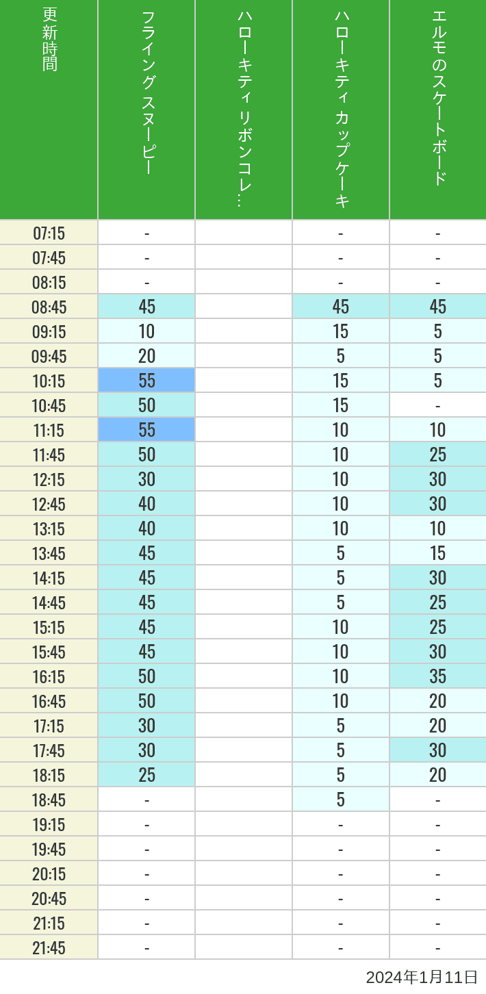 2024年1月11日（木）のフライングスヌピー スヌーピーレース キティリボン キティカップ エルモスケボーの待ち時間を7時から21時まで時間別に記録した表