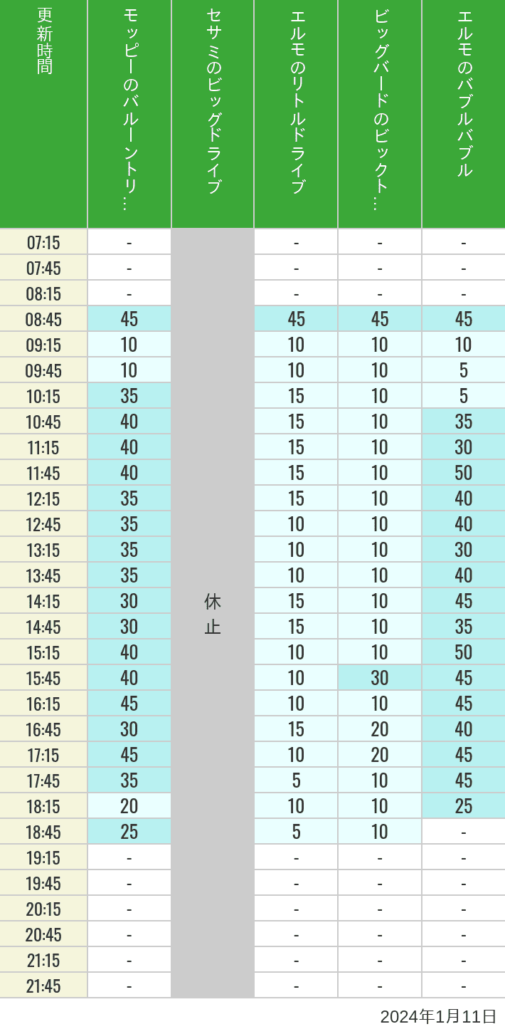 2024年1月11日（木）のバルーントリップ ビッグドライブ リトルドライブ ビックトップサーカス バブルバブルの待ち時間を7時から21時まで時間別に記録した表