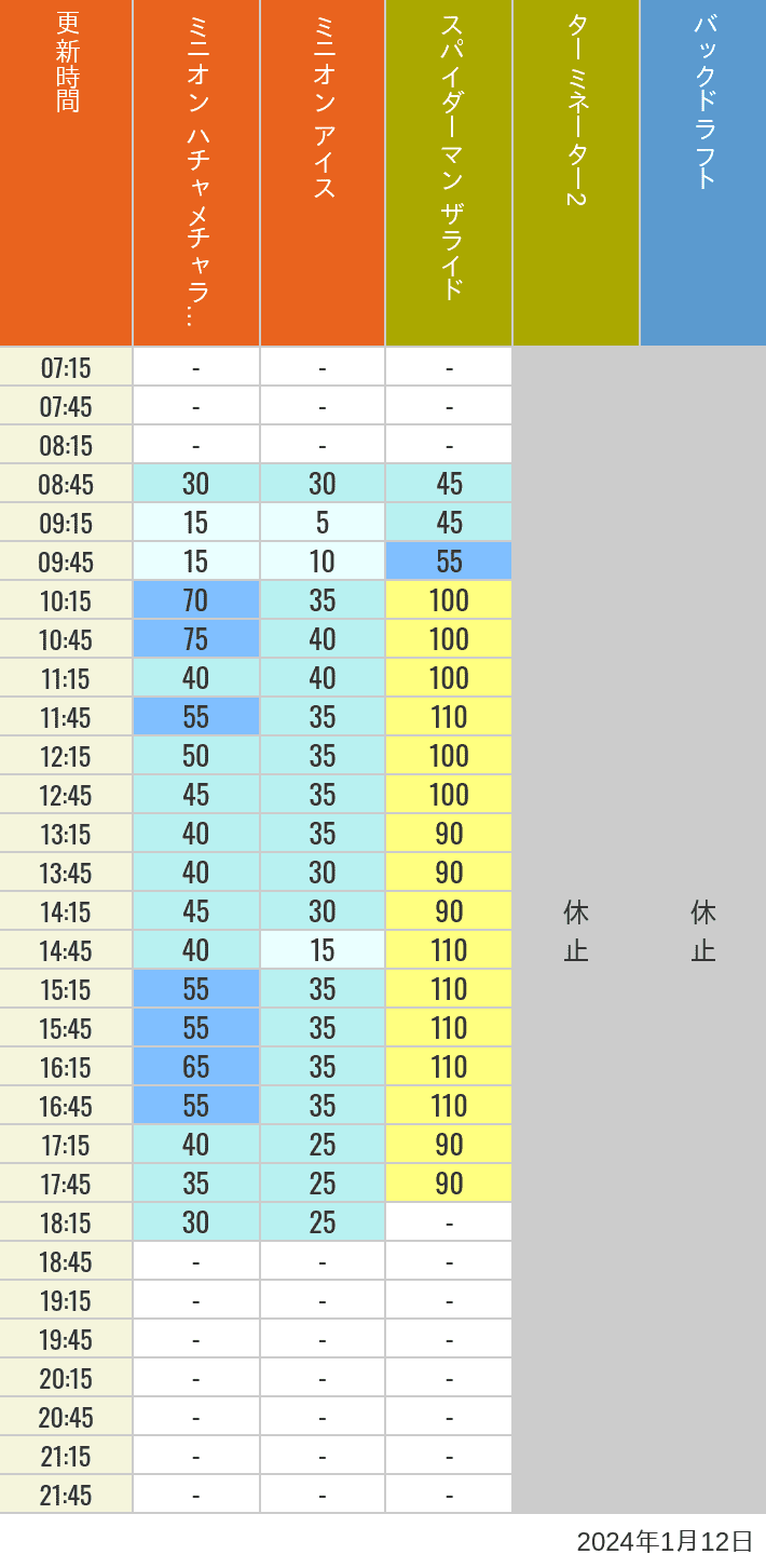 Table of wait times for Freeze Ray Sliders, Backdraft on January 12, 2024, recorded by time from 7:00 am to 9:00 pm.