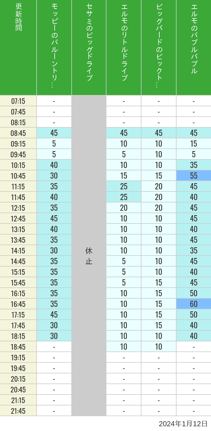 Table of wait times for Balloon Trip, Big Drive, Little Drive Big Top Circus and Elmos Bubble Bubble on January 12, 2024, recorded by time from 7:00 am to 9:00 pm.