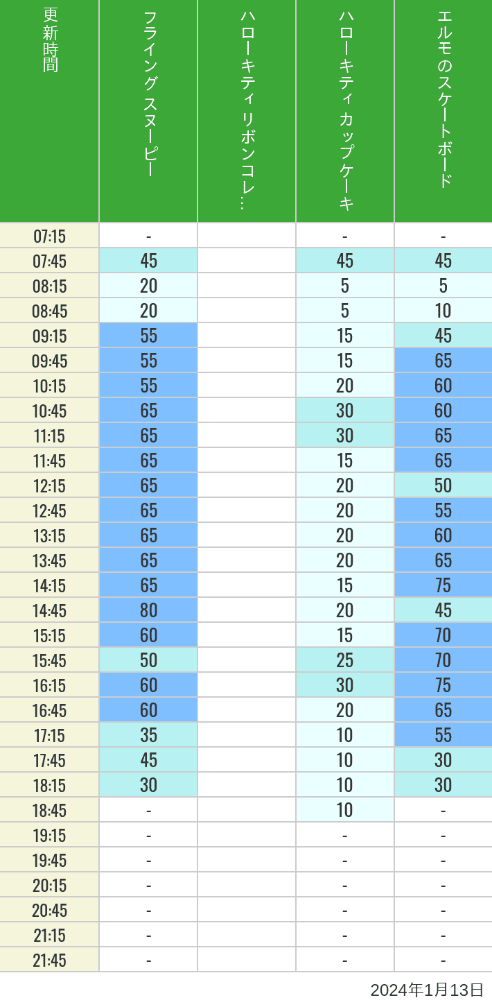 Table of wait times for Flying Snoopy, Hello Kitty Ribbon, Kittys Cupcake and Elmos Skateboard on January 13, 2024, recorded by time from 7:00 am to 9:00 pm.