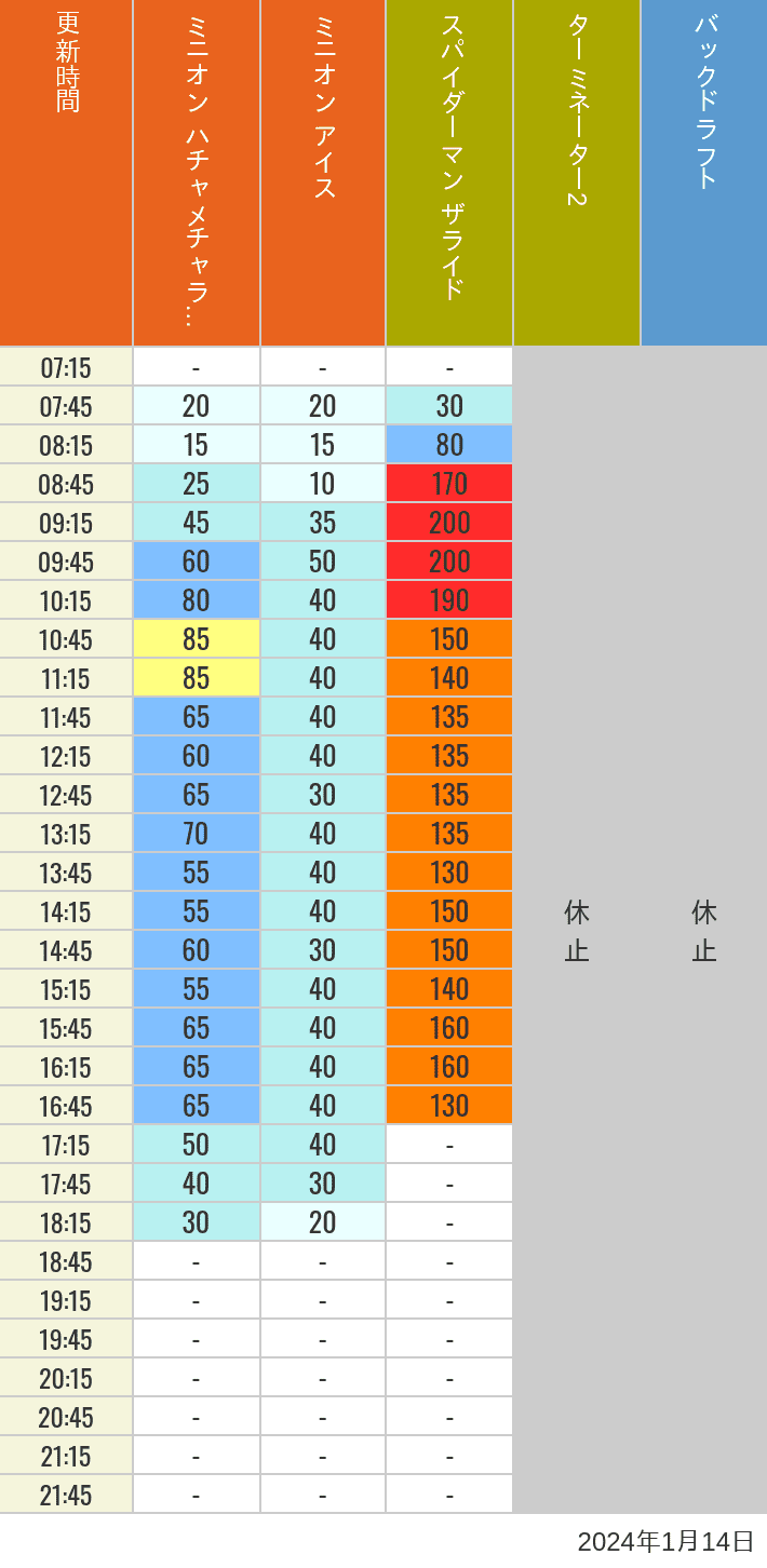 Table of wait times for Freeze Ray Sliders, Backdraft on January 14, 2024, recorded by time from 7:00 am to 9:00 pm.