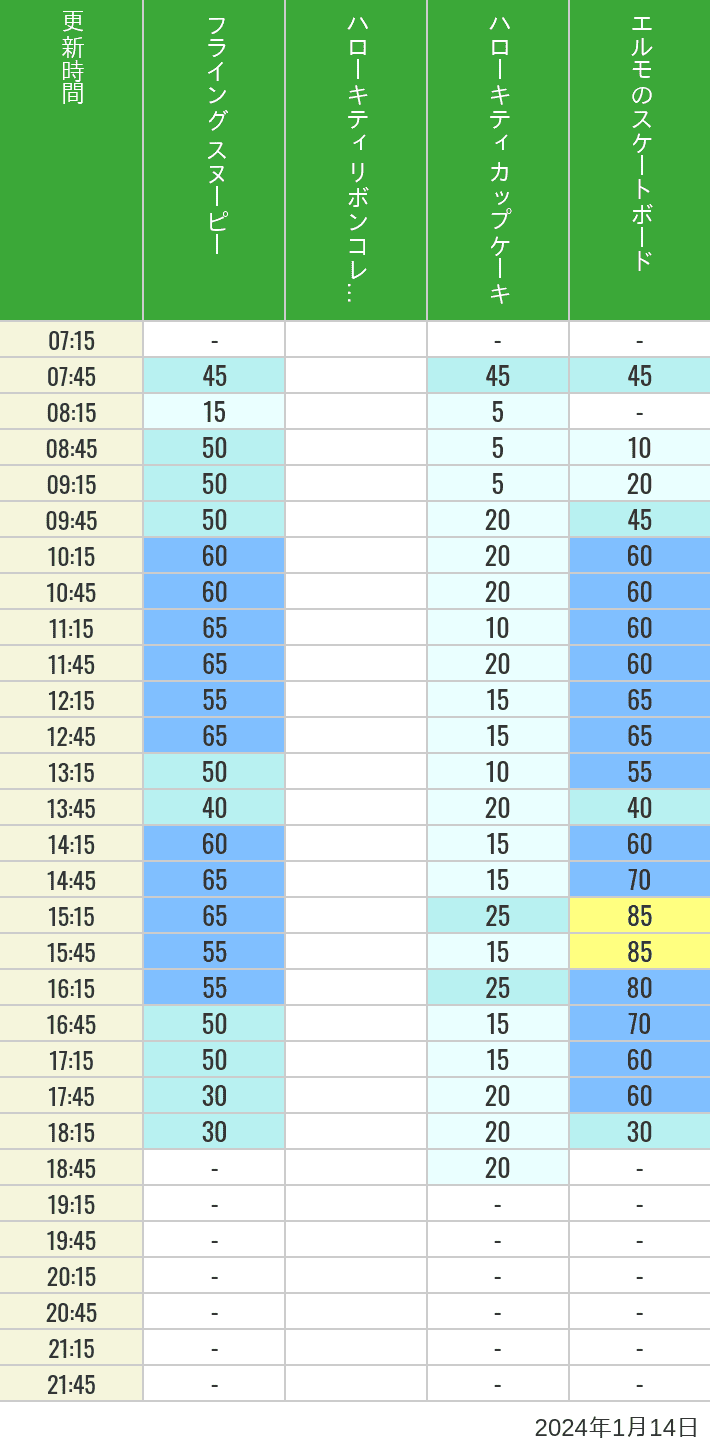 Table of wait times for Flying Snoopy, Hello Kitty Ribbon, Kittys Cupcake and Elmos Skateboard on January 14, 2024, recorded by time from 7:00 am to 9:00 pm.