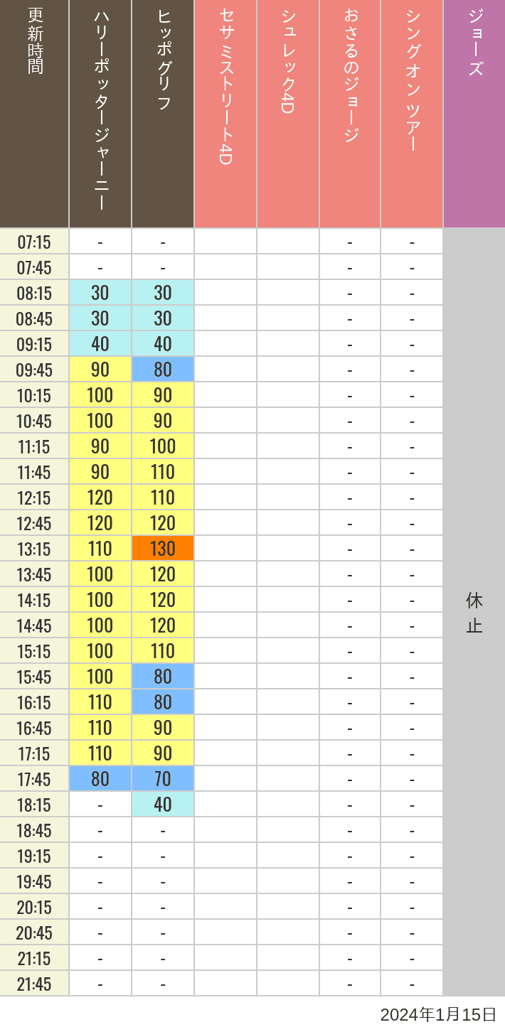 Table of wait times for Hippogriff, Sesame Street 4D, Shreks 4D,  Curious George, SING ON TOUR and JAWS on January 15, 2024, recorded by time from 7:00 am to 9:00 pm.
