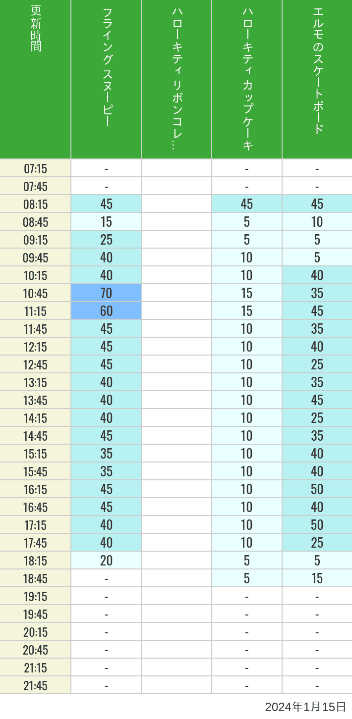 2024年1月15日（月）のフライングスヌピー スヌーピーレース キティリボン キティカップ エルモスケボーの待ち時間を7時から21時まで時間別に記録した表