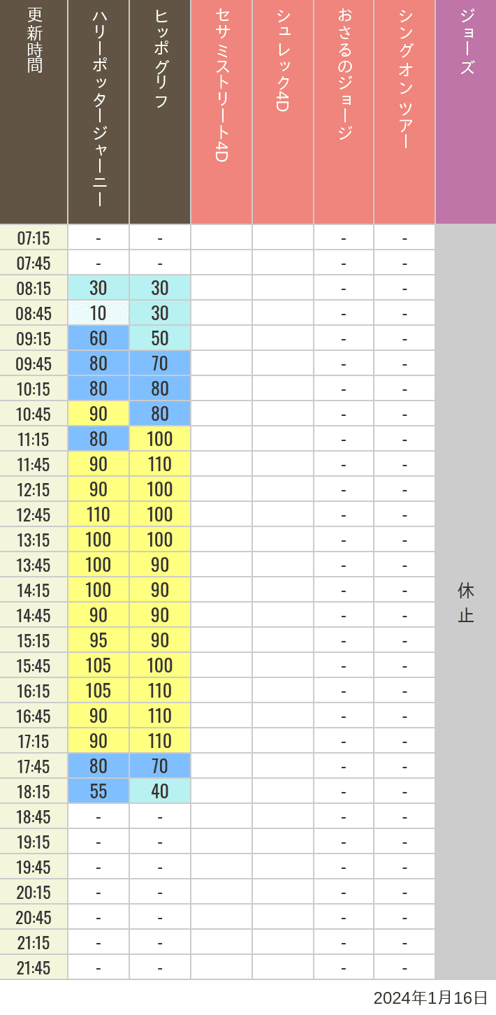 Table of wait times for Hippogriff, Sesame Street 4D, Shreks 4D,  Curious George, SING ON TOUR and JAWS on January 16, 2024, recorded by time from 7:00 am to 9:00 pm.