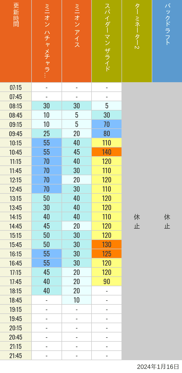Table of wait times for Freeze Ray Sliders, Backdraft on January 16, 2024, recorded by time from 7:00 am to 9:00 pm.
