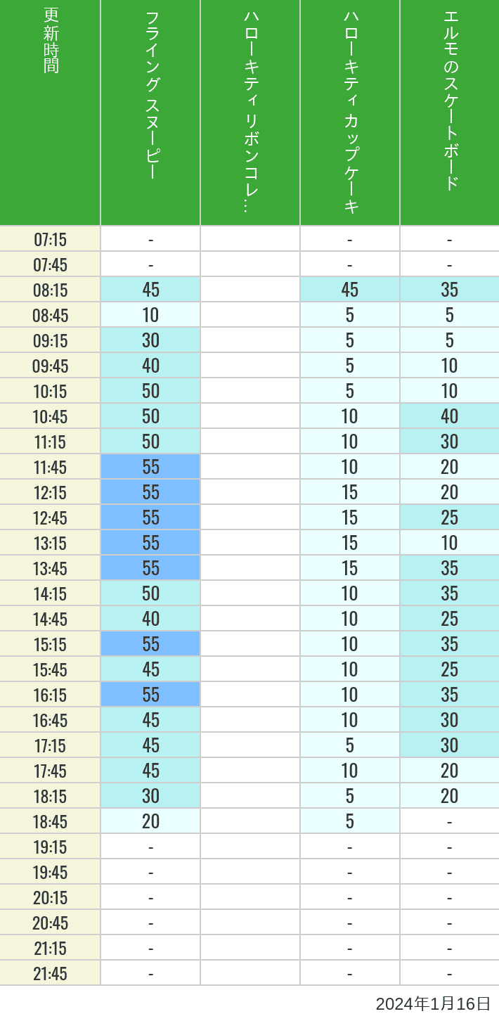 Table of wait times for Flying Snoopy, Hello Kitty Ribbon, Kittys Cupcake and Elmos Skateboard on January 16, 2024, recorded by time from 7:00 am to 9:00 pm.