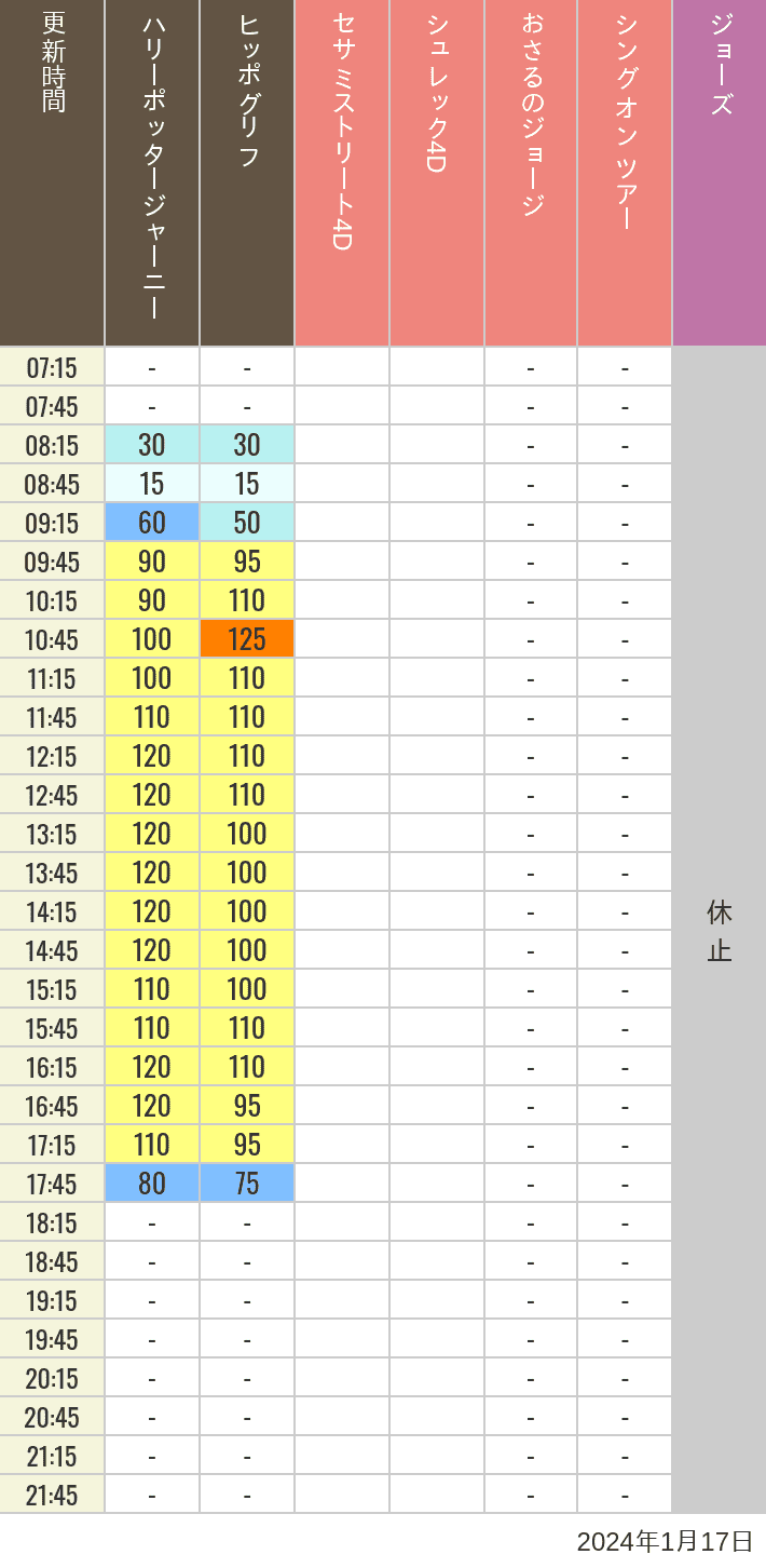 2024年1月17日（水）のヒッポグリフ セサミ4D シュレック4D おさるのジョージ シング ジョーズの待ち時間を7時から21時まで時間別に記録した表