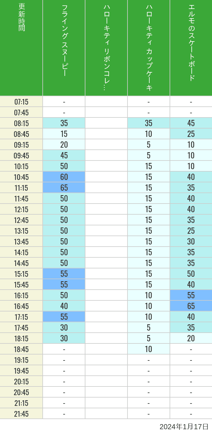 Table of wait times for Flying Snoopy, Hello Kitty Ribbon, Kittys Cupcake and Elmos Skateboard on January 17, 2024, recorded by time from 7:00 am to 9:00 pm.