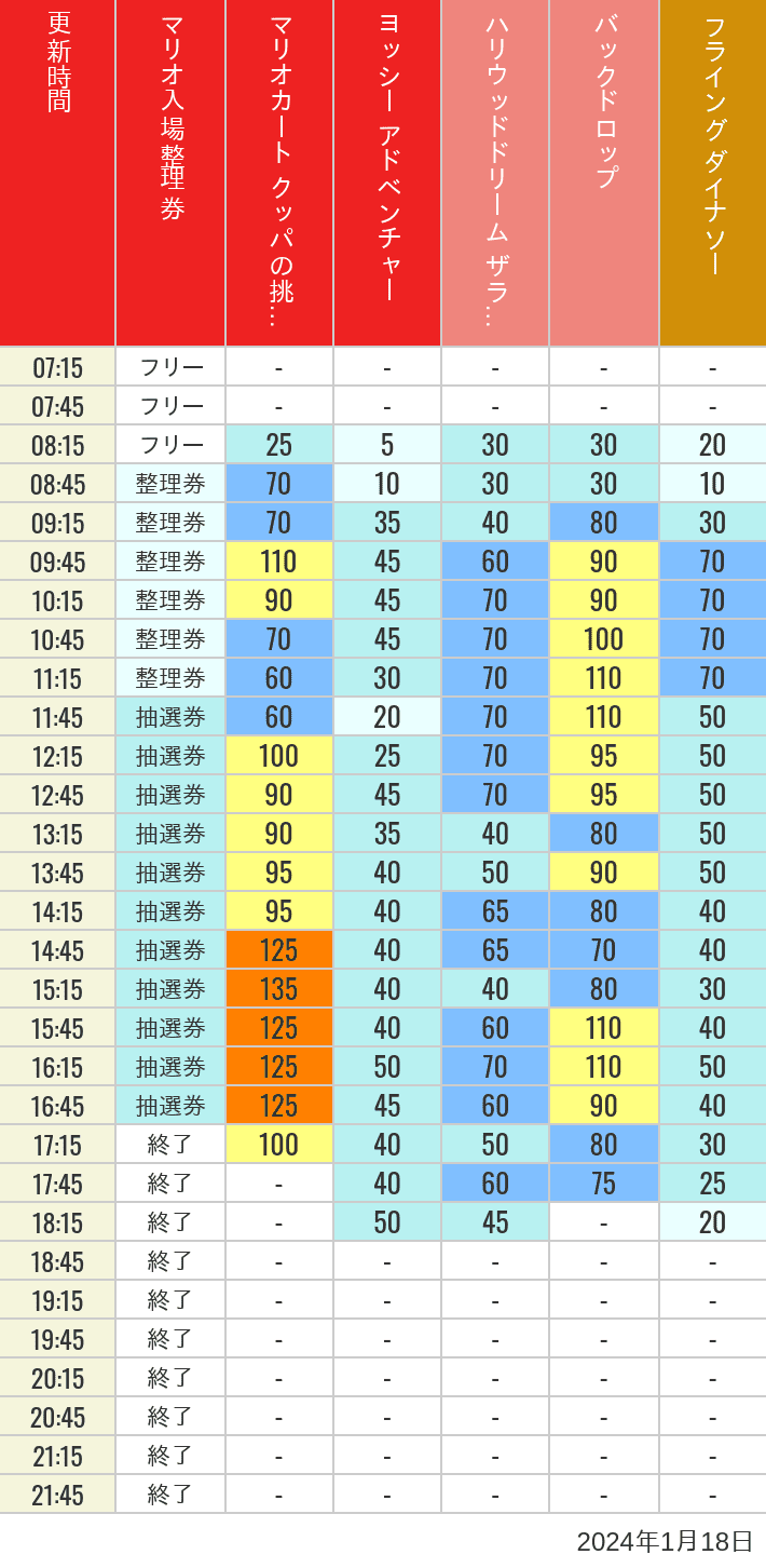 2024年1月18日（木）のスぺファン ハリドリ バックドロップ フラダイ ジュラパライド ミニオンライド ハリポタジャーニー スパイダーマンの待ち時間を7時から21時まで時間別に記録した表