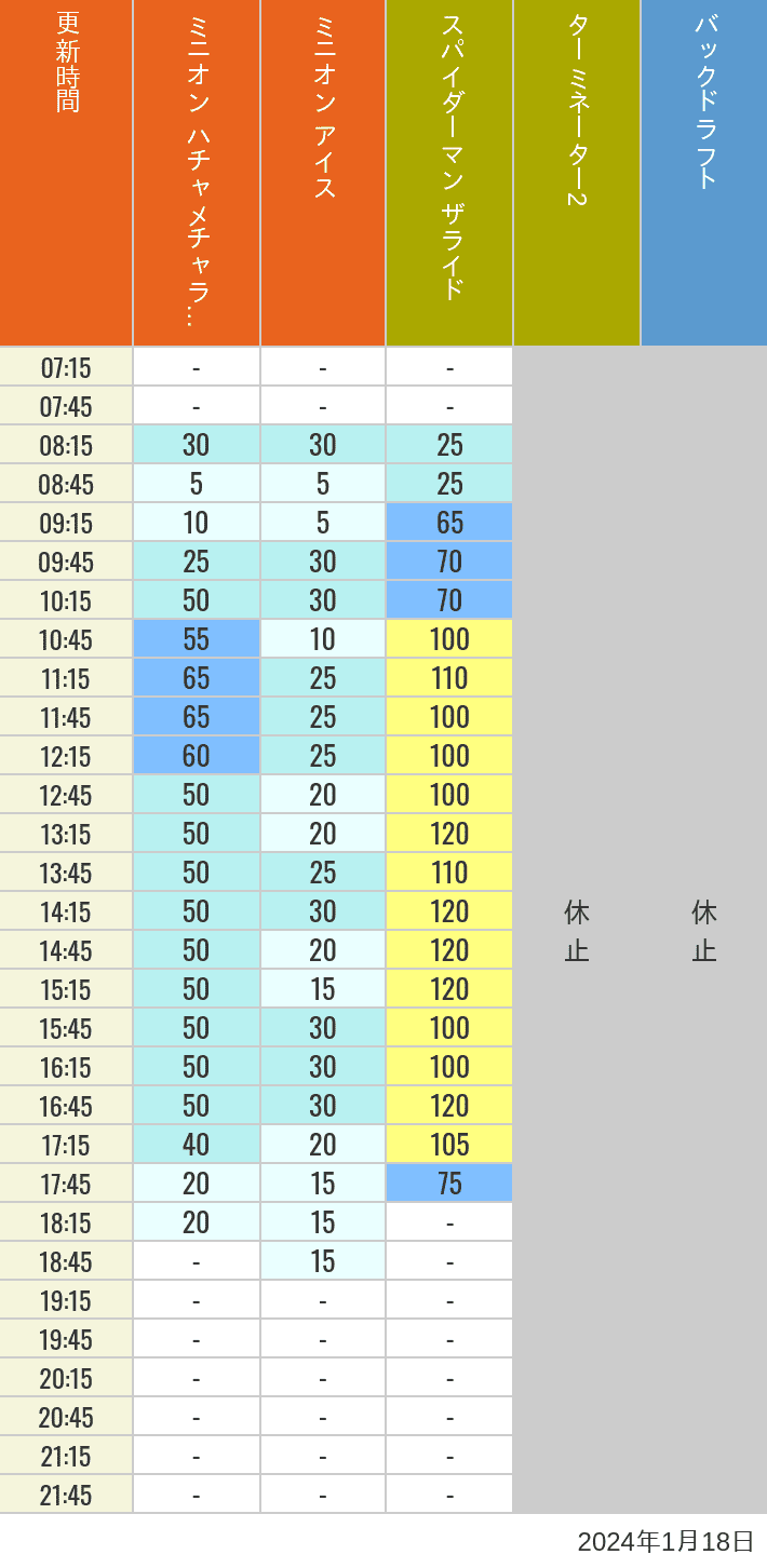Table of wait times for Freeze Ray Sliders, Backdraft on January 18, 2024, recorded by time from 7:00 am to 9:00 pm.