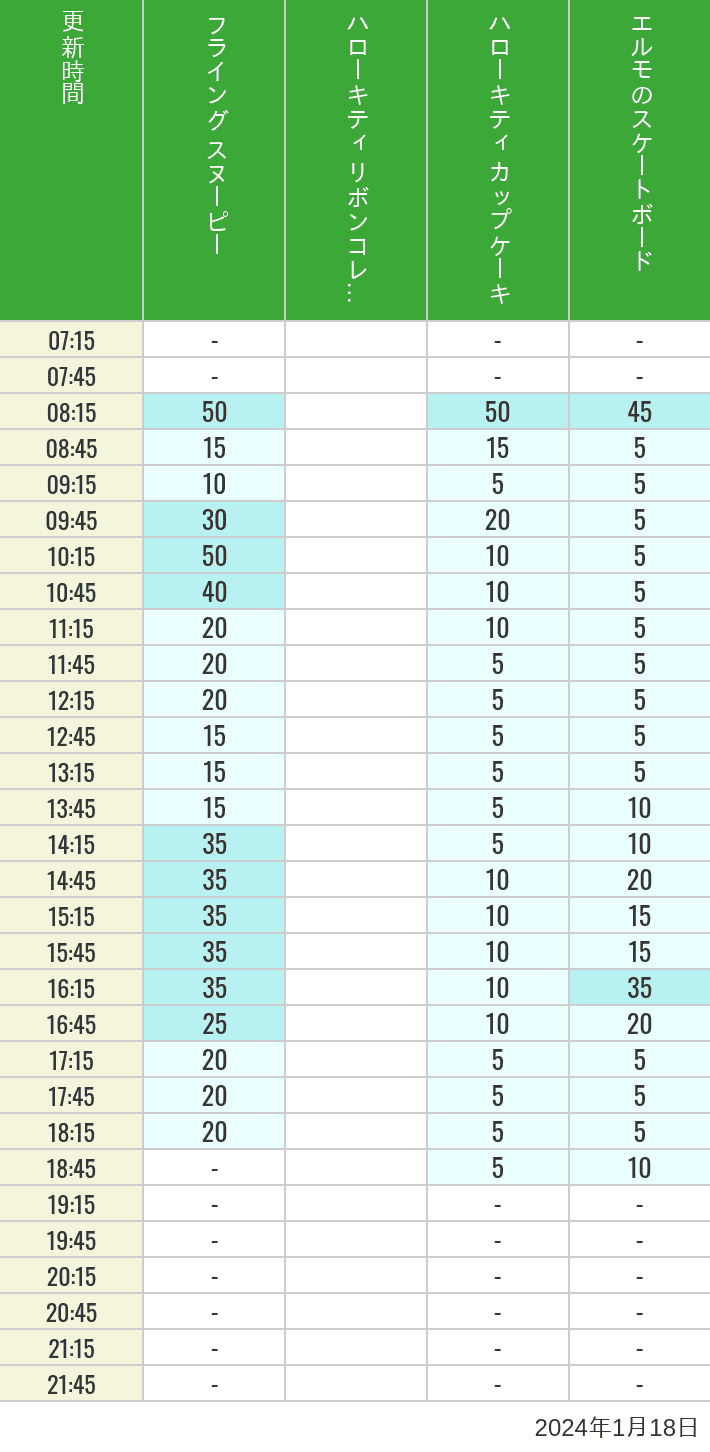 2024年1月18日（木）のフライングスヌピー スヌーピーレース キティリボン キティカップ エルモスケボーの待ち時間を7時から21時まで時間別に記録した表