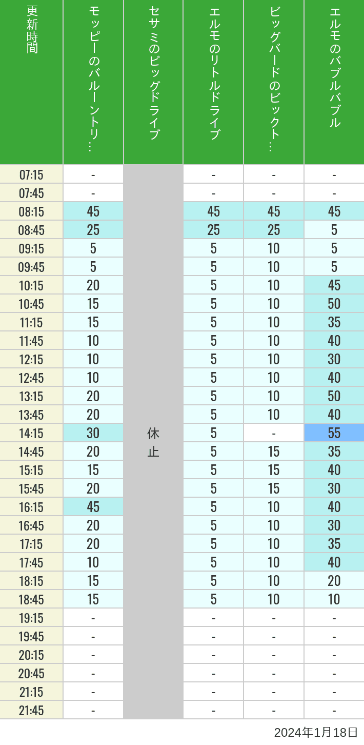 2024年1月18日（木）のバルーントリップ ビッグドライブ リトルドライブ ビックトップサーカス バブルバブルの待ち時間を7時から21時まで時間別に記録した表