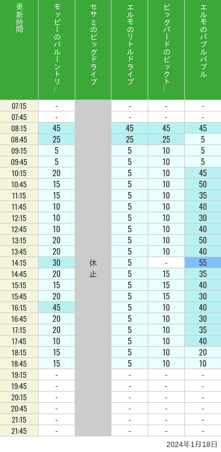 Table of wait times for Balloon Trip, Big Drive, Little Drive Big Top Circus and Elmos Bubble Bubble on January 18, 2024, recorded by time from 7:00 am to 9:00 pm.