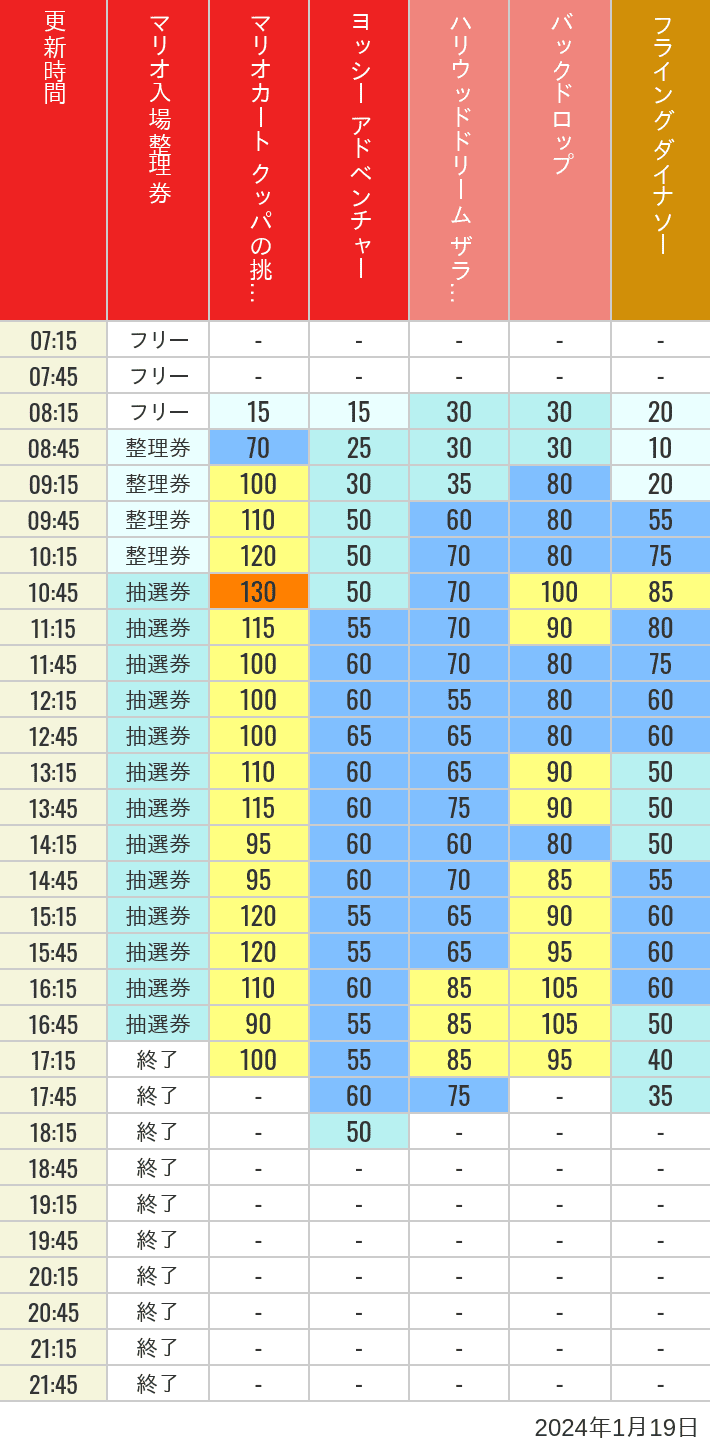 2024年1月19日（金）のスぺファン ハリドリ バックドロップ フラダイ ジュラパライド ミニオンライド ハリポタジャーニー スパイダーマンの待ち時間を7時から21時まで時間別に記録した表