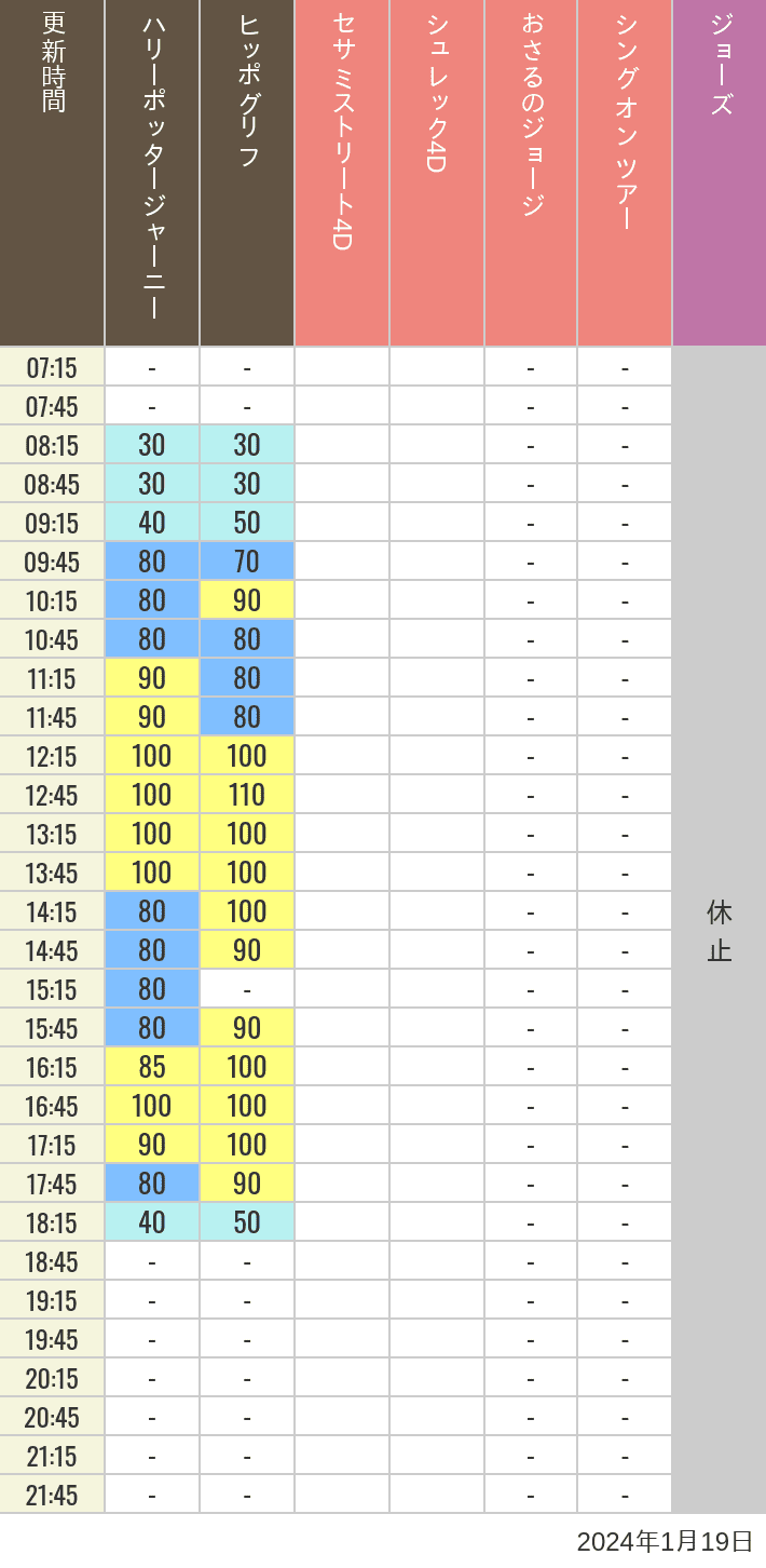 Table of wait times for Hippogriff, Sesame Street 4D, Shreks 4D,  Curious George, SING ON TOUR and JAWS on January 19, 2024, recorded by time from 7:00 am to 9:00 pm.