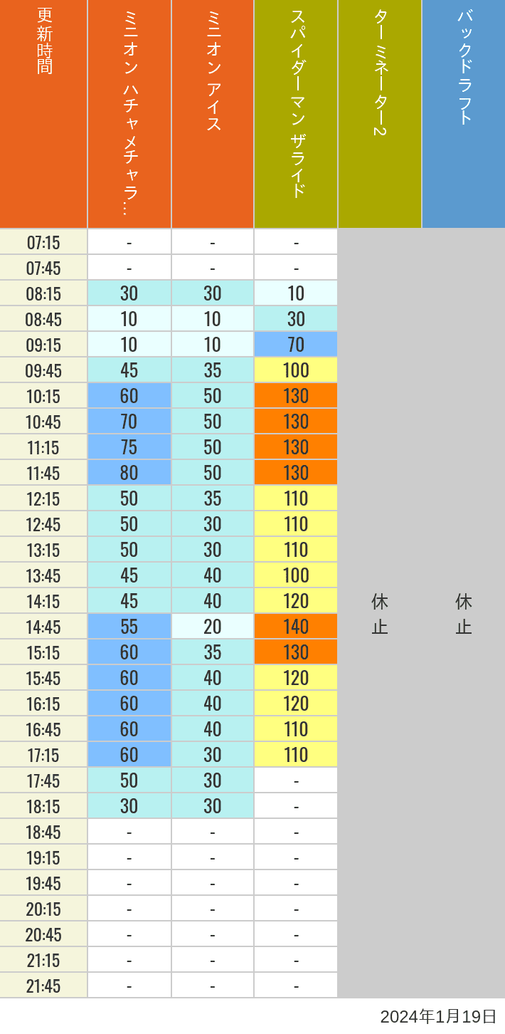 Table of wait times for Freeze Ray Sliders, Backdraft on January 19, 2024, recorded by time from 7:00 am to 9:00 pm.