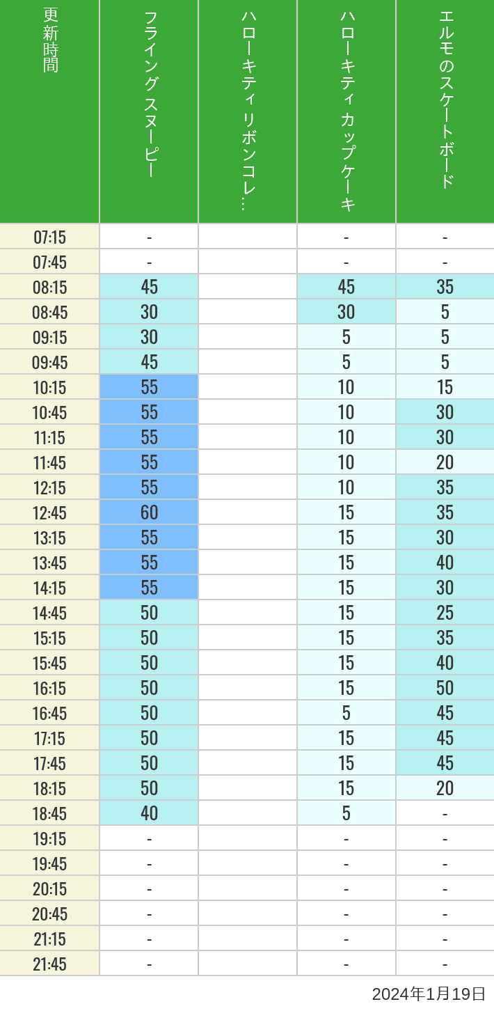 2024年1月19日（金）のフライングスヌピー スヌーピーレース キティリボン キティカップ エルモスケボーの待ち時間を7時から21時まで時間別に記録した表