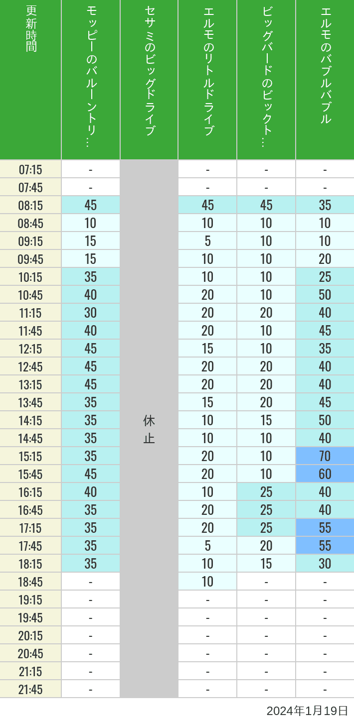 2024年1月19日（金）のバルーントリップ ビッグドライブ リトルドライブ ビックトップサーカス バブルバブルの待ち時間を7時から21時まで時間別に記録した表